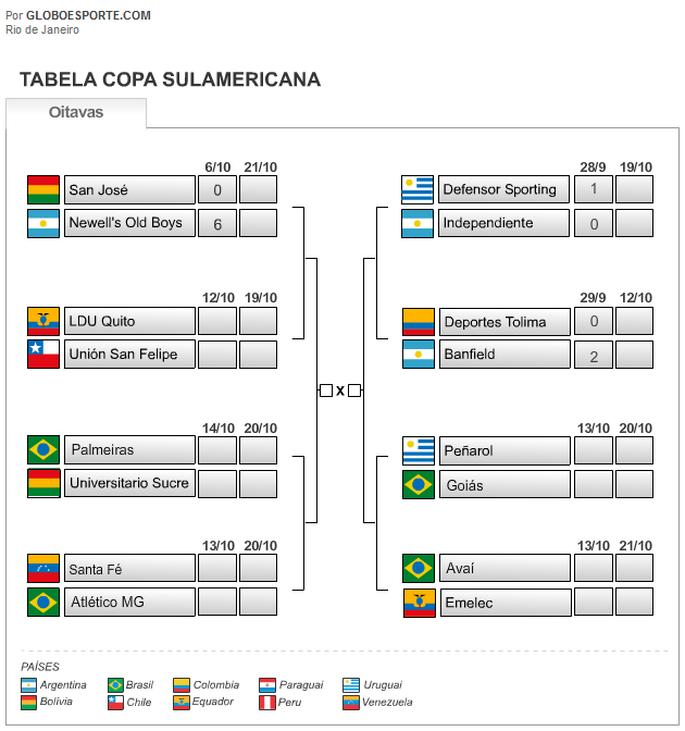 Copa Sulamericana - tabela