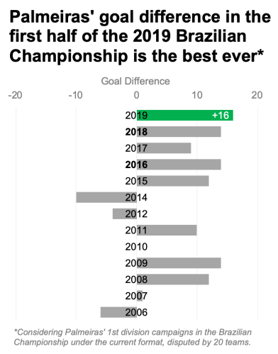 Palmeiras goal difference